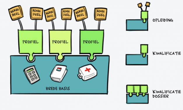 Beroepskwalificaties: basis van het mbo
